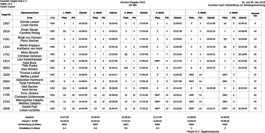 Landesmeisterschaft 2018 VB-Jolle.